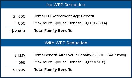 Wep Reduction Chart