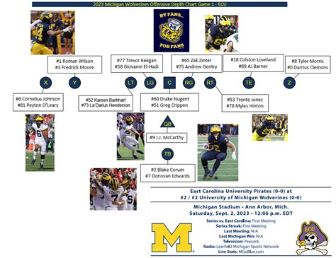 Western Michigan Depth Chart