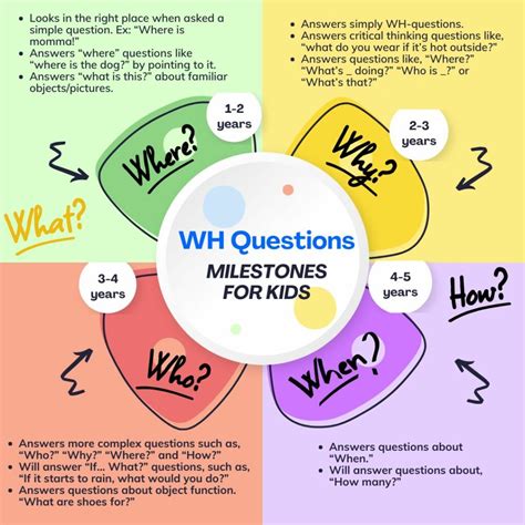 Wh- Question Development Chart Asha