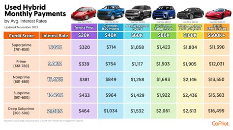 What Are Used Car Interest Rates