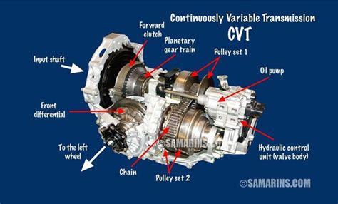 What Cars Use Cvt Transmission