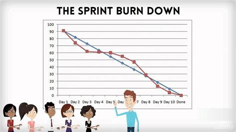 What Is A Burndown Chart In Scrum