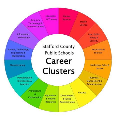 What Is A Career Cluster