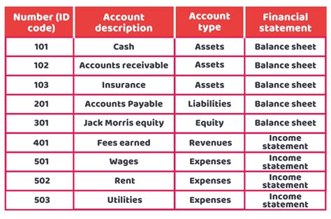 What Is A Chart Of Accounts