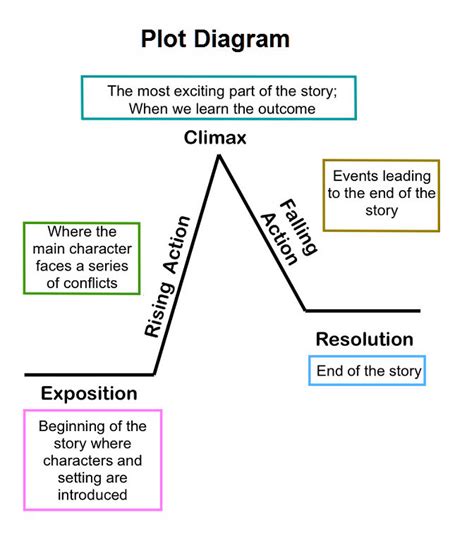 What Is A Plot Chart