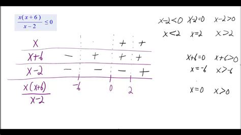 What Is A Sign Chart In Math