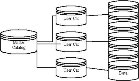 What Is Catalog In Mainframe