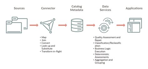 What Is Data Cataloging