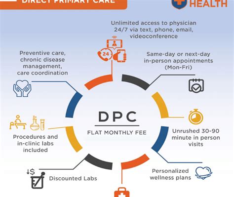What Is Direct Primary Care
