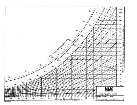 What Is Psychrometric Chart