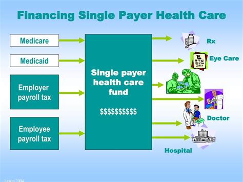What Is Single Payer Health Care