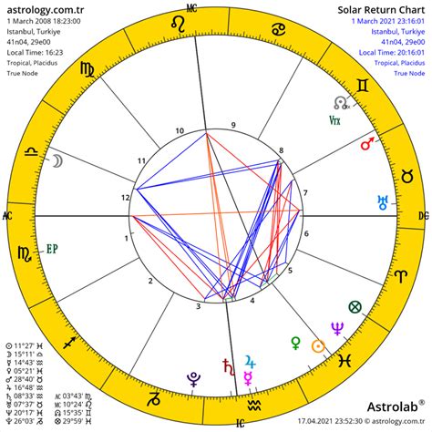 What Is Solar Return Chart