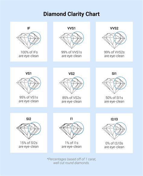 What Is The Clarity Chart For Diamonds