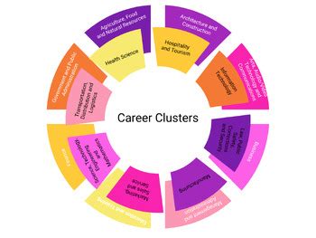 What S A Career Cluster