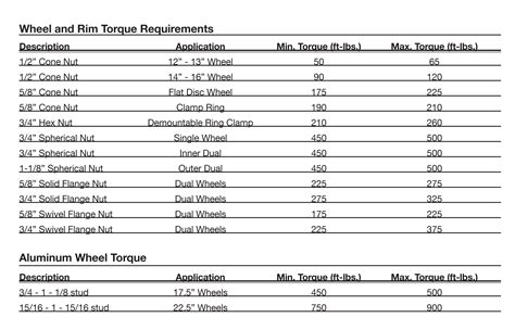 Wheel Torque Specification Chart