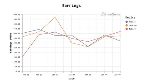 When To Use A Line Chart