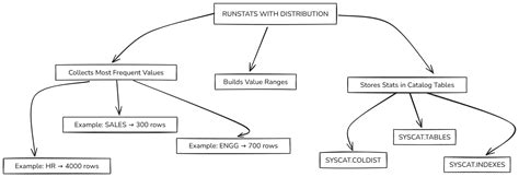 Where Do I Find Runstats In Db2 Catalog