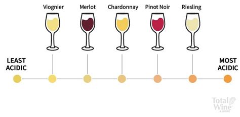 White Wine Acidity Chart