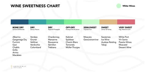 White Wine Dry To Sweet Chart