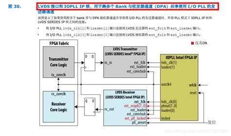 Why Is Lvds Not In Quartus Ip Catalog