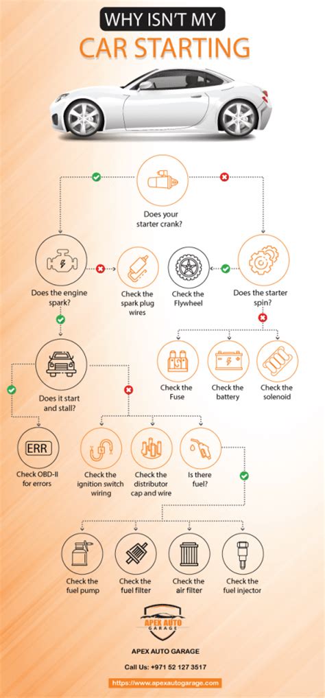 Why Isn't My Car Starting