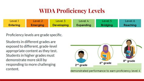 Wida Levels Chart
