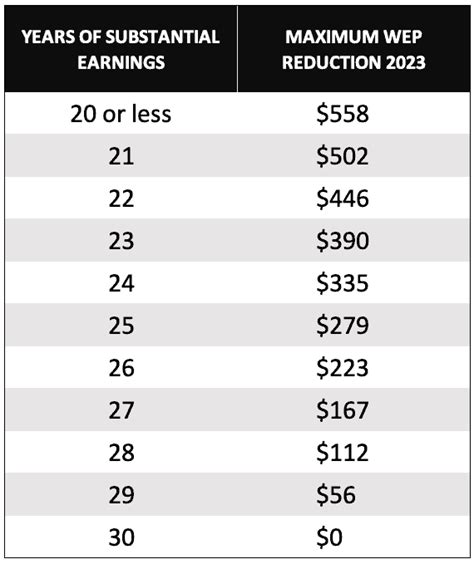 Windfall Elimination Provision Chart