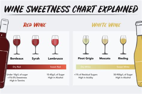 Wine Chart Dry Sweet