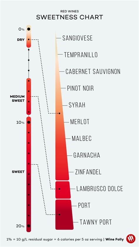 Wine Chart Dry To Sweet Red