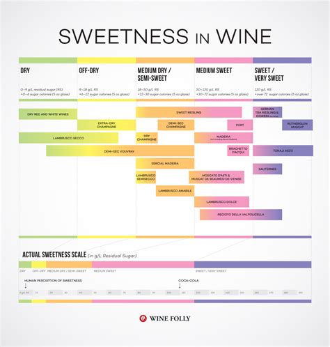 Wine Chart Sweet To Dry