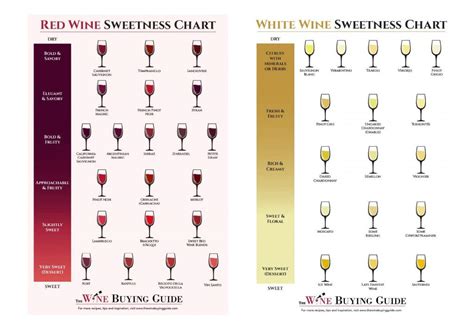 Wine Sugar Chart