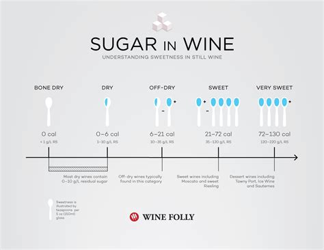 Wine Sugar Content Chart