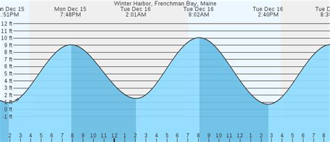 Winter Harbor Tide Chart