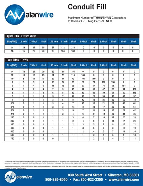 Wire Fill Chart For Conduit