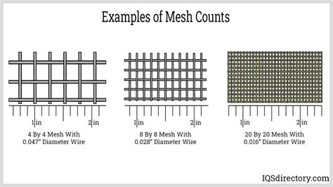 Wire Mesh Sizing Chart