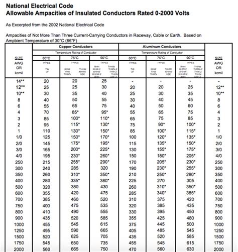 Wire Size Ampacity Chart