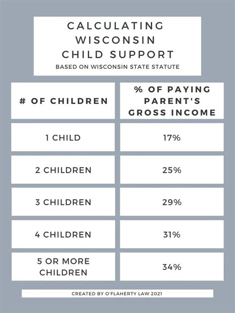 Wisconsin Child Support Percentage Chart