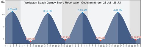 Wollaston Beach Tide Chart