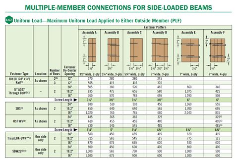 Wood Beam Size Chart