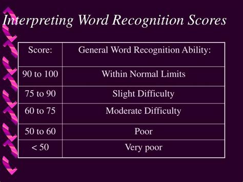 Word Recognition Score Chart