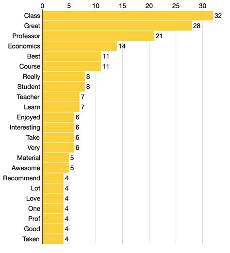 Word Usage Chart