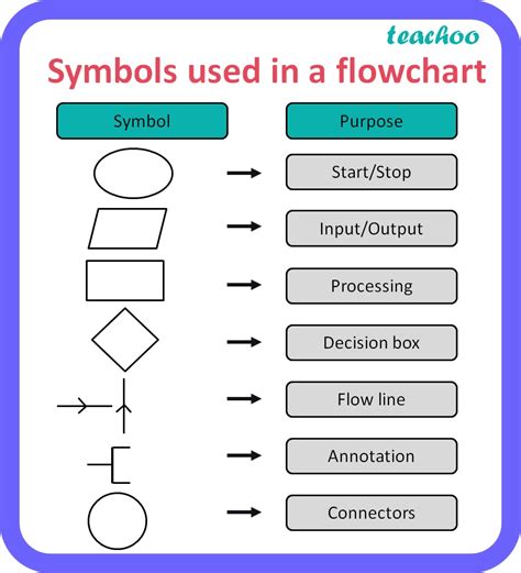 Work Flow Chart Symbols