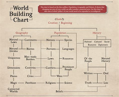 World Building Chart