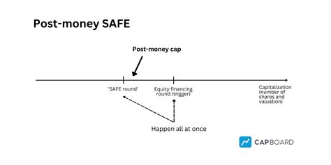 Y Combinator Pre Money Safe Template