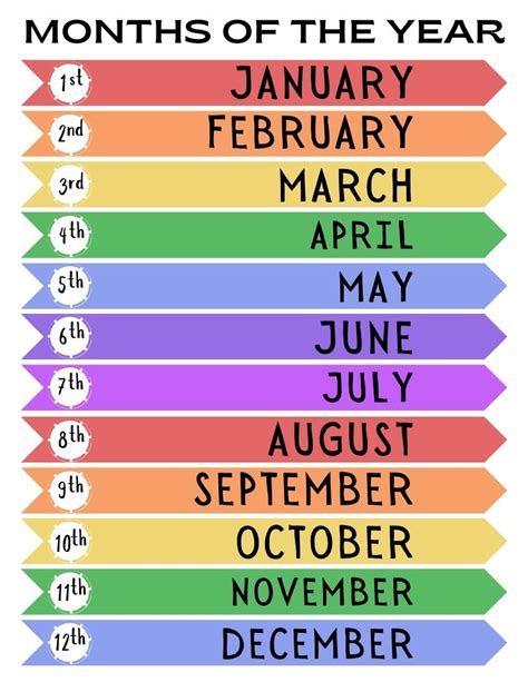 Years To Months Chart