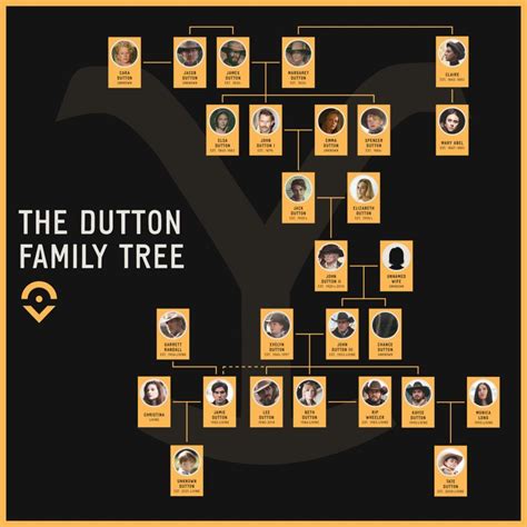 Yellowstone Genealogy Chart