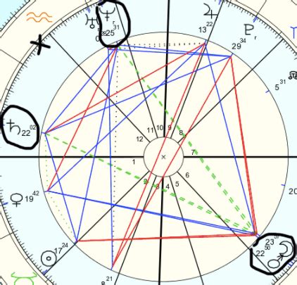 Yods In Natal Chart