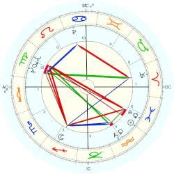 Yoko Ono Natal Chart