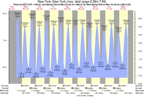 York Beach Tides Chart