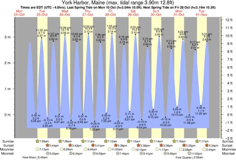 York Harbor Maine Tide Chart